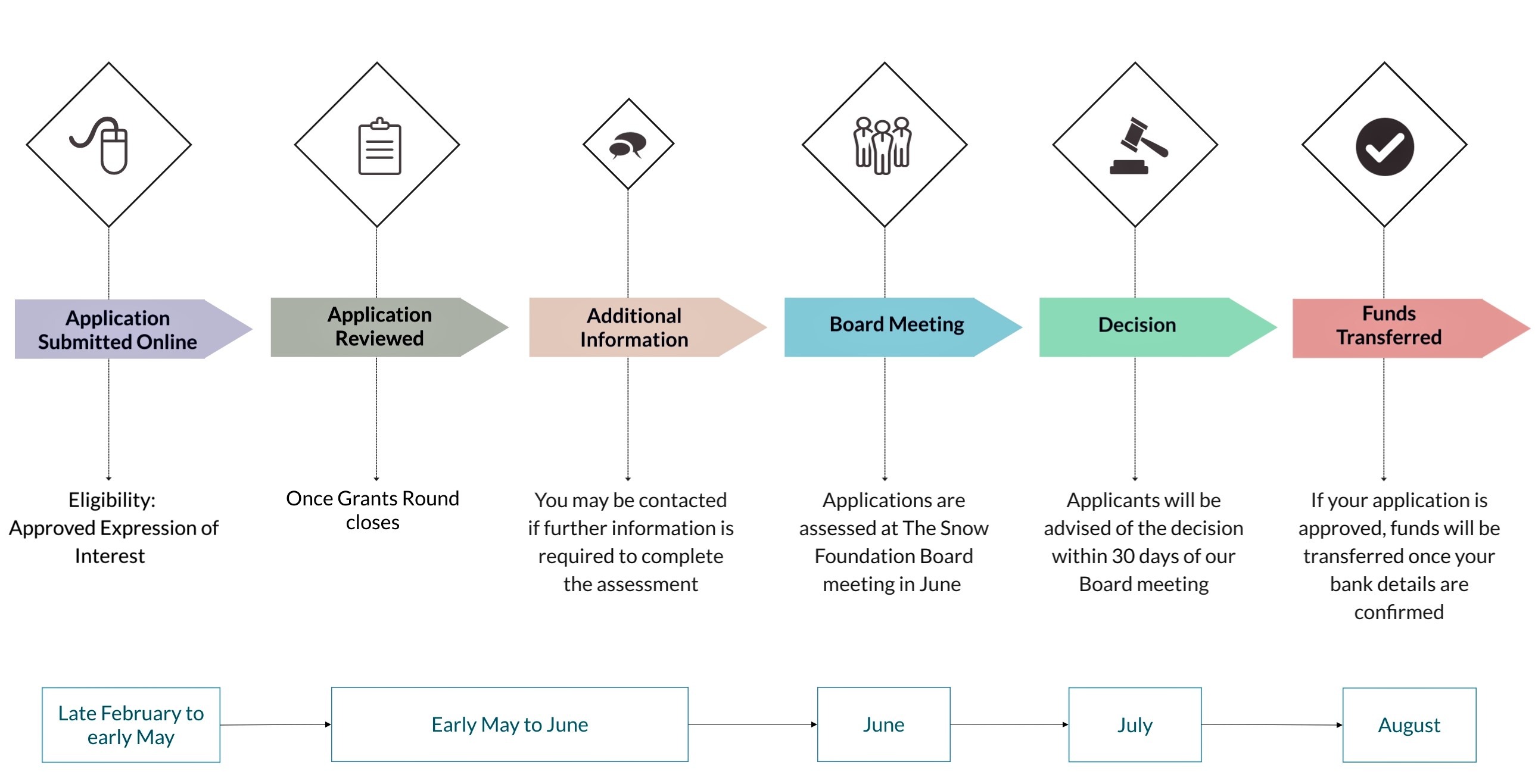 Medium Grants Application Process